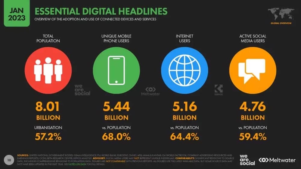 Digital market share 2023 source: https://datareportal.com/reports/digital-2023-global-overview-report