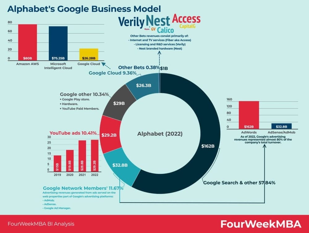 Google revenue streams, https://fourweekmba.com/google-revenue-breakdown/