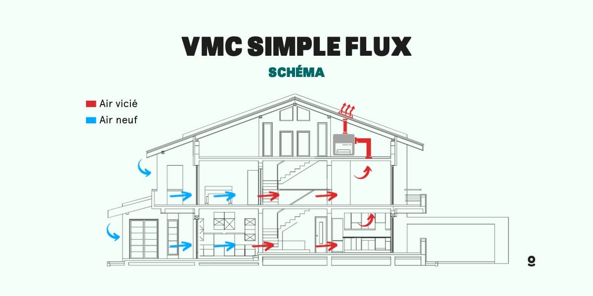 VMC Hygroréglable : Qu'est-ce Que C'est ? Comparatifs Et Tarifs