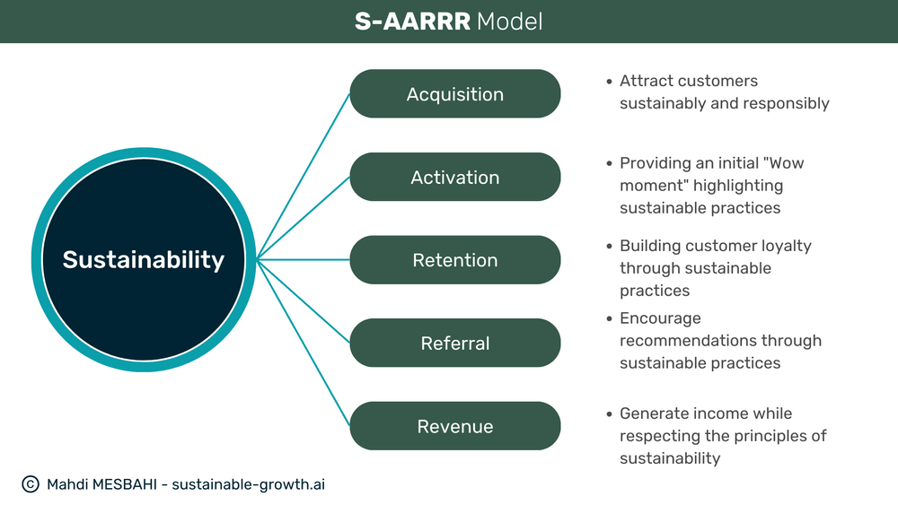 s-aarrr model